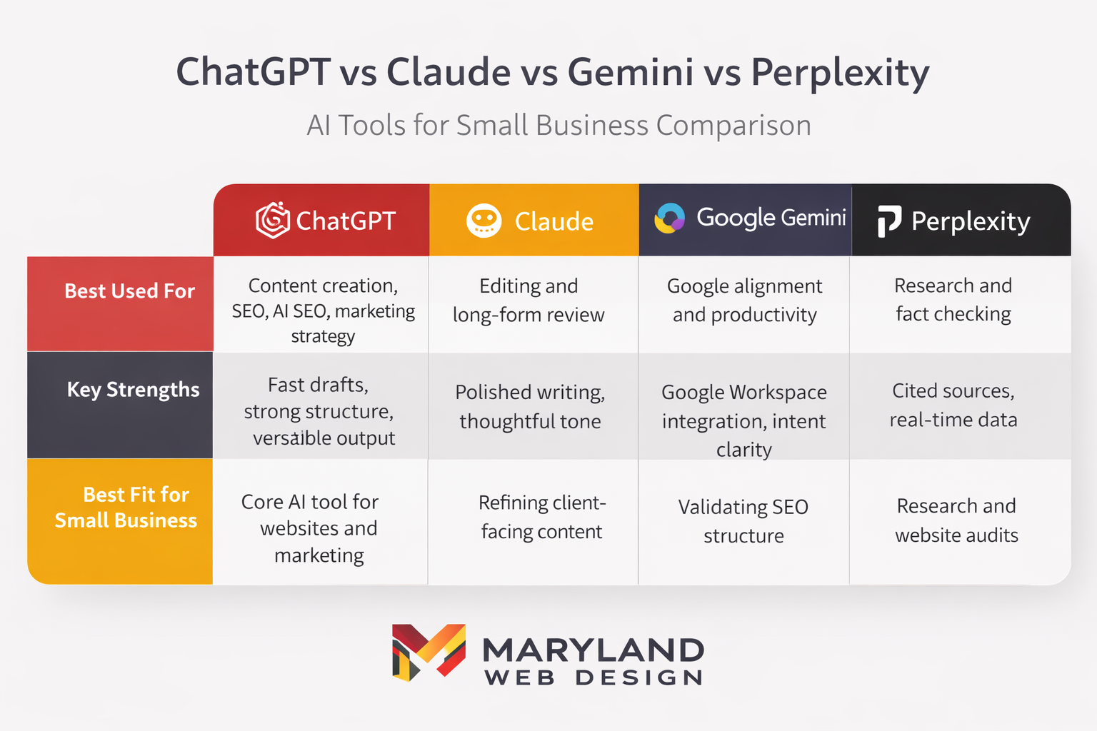 ChatGPT vs Claude vs Gemini comparison chart for small business