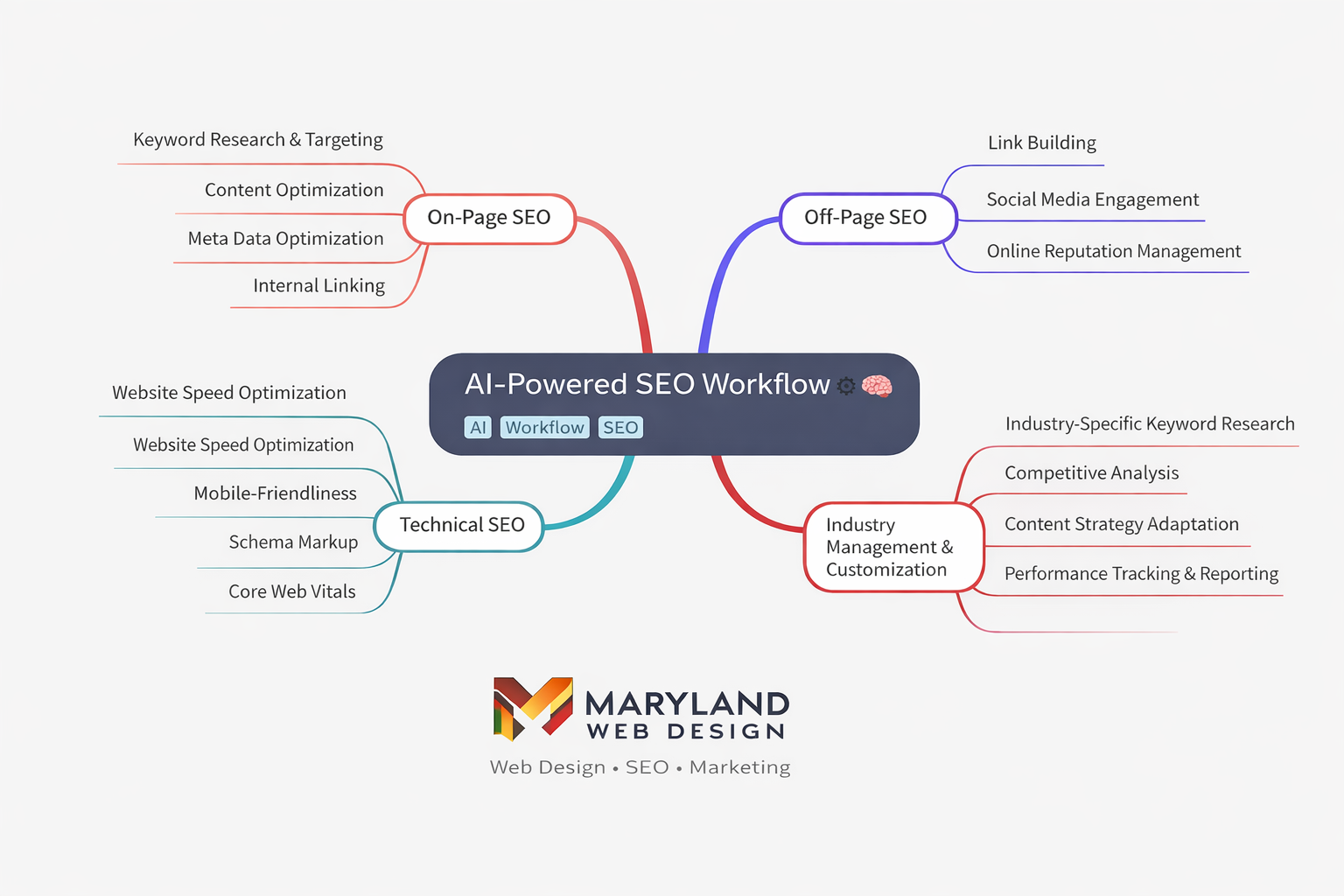 AI SEO workflow diagram for small business by Maryland Web Design